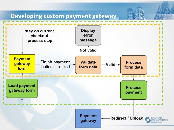 Developing custom payment gateway 