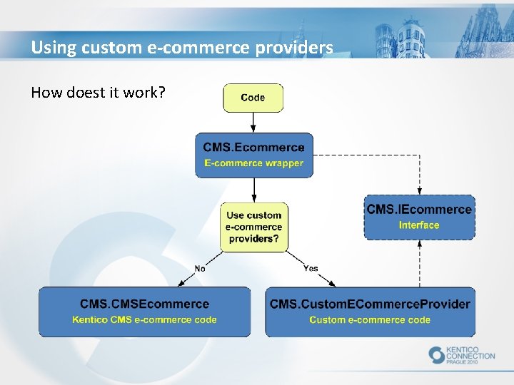 Using custom e-commerce providers How doest it work? 