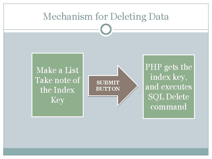 Mechanism for Deleting Data Make a List Take note of the Index Key SUBMIT