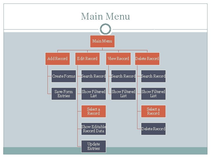 Main Menu Add Record Edit Record View Record Delete Record Create Forms Search Record