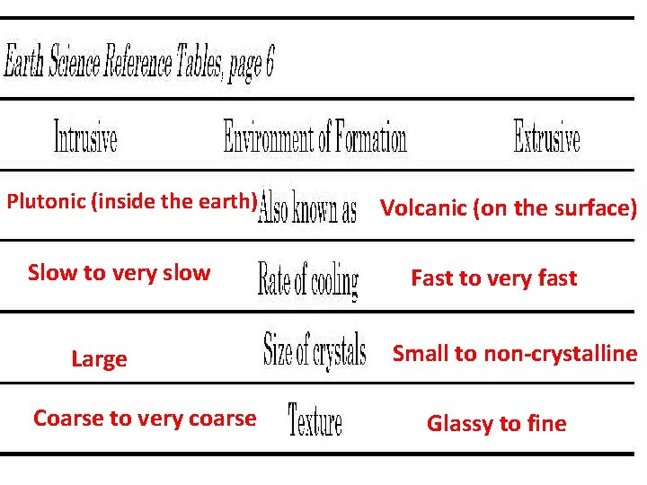 Plutonic (inside the earth) Slow to very slow Large Coarse to very coarse Volcanic