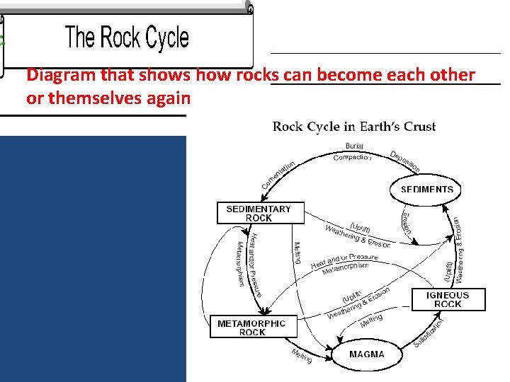 Diagram that shows how rocks can become each other or themselves again 