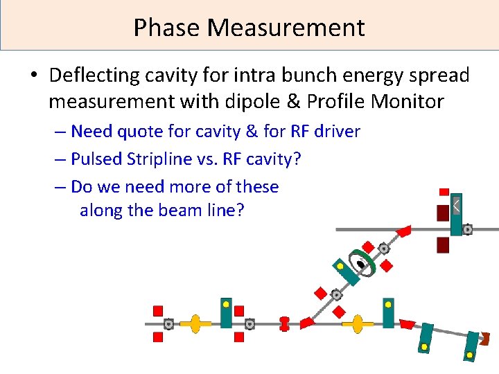 Phase Measurement • Deflecting cavity for intra bunch energy spread measurement with dipole &