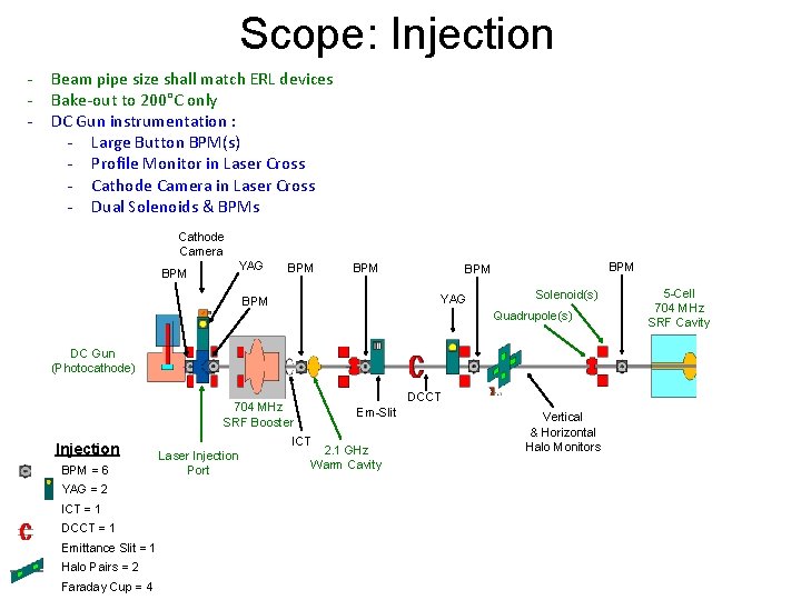 Scope: Injection - Beam pipe size shall match ERL devices Bake-out to 200°C only