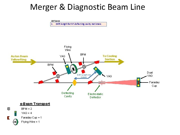 Merger & Diagnostic Beam Line DETAILS: 1. Drift length for RF deflecting cavity not