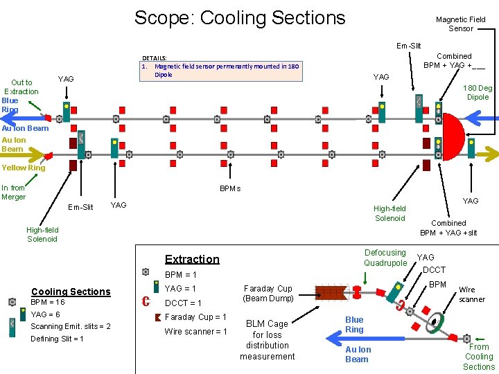 Scope: Cooling Sections Magnetic Field Sensor Em-Slit Out to Extraction Blue Ring Combined BPM