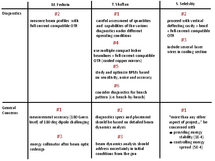 M. Fedurin Diagnostics #2 measure beam profiles with full-current-compatible OTR T. Shaftan #1 careful