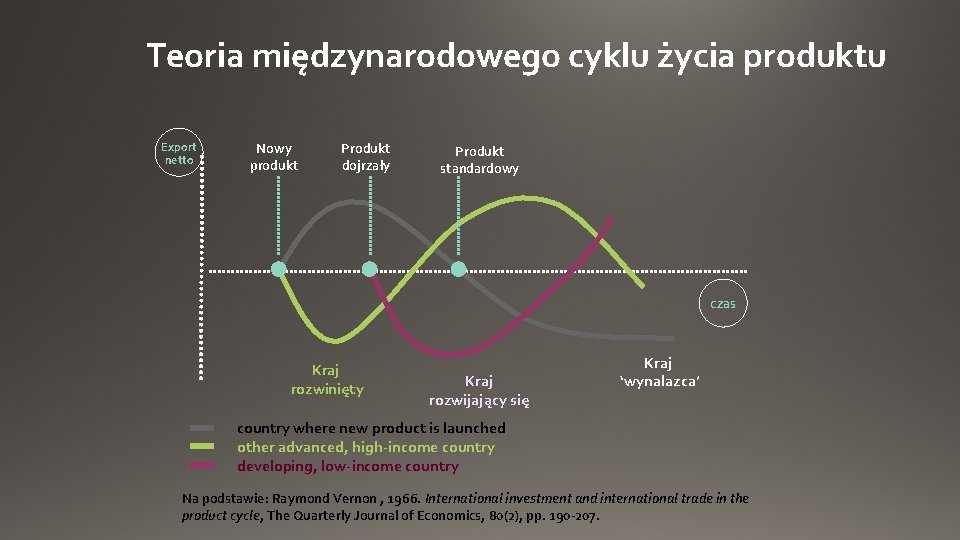 Teoria międzynarodowego cyklu życia produktu Export netto Nowy produkt Produkt dojrzały Produkt standardowy czas