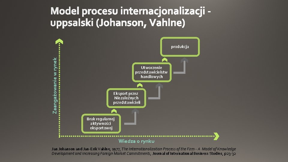 Zaangażowanie w rynek produkcja Utworzenie przedstawicielstw handlowych Eksport przez Niezależnych przedstawicieli Brak regularnej aktywności