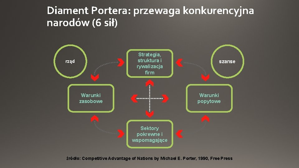 Diament Portera: przewaga konkurencyjna narodów (6 sił) Strategia, struktura i rywalizacja firm rząd Warunki