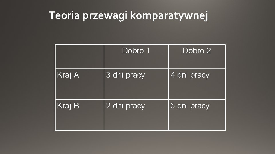 Teoria przewagi komparatywnej Dobro 1 Dobro 2 Kraj A 3 dni pracy 4 dni