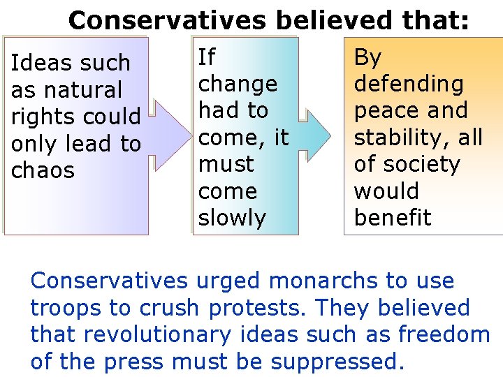 Conservatives believed that: Ideas such as natural rights could only lead to chaos If