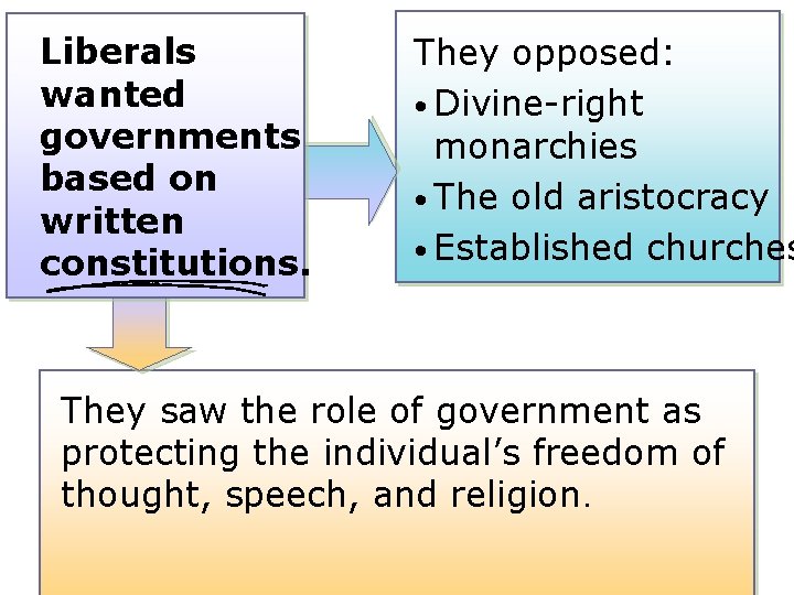 Liberals wanted governments based on written constitutions. They opposed: • Divine-right monarchies • The