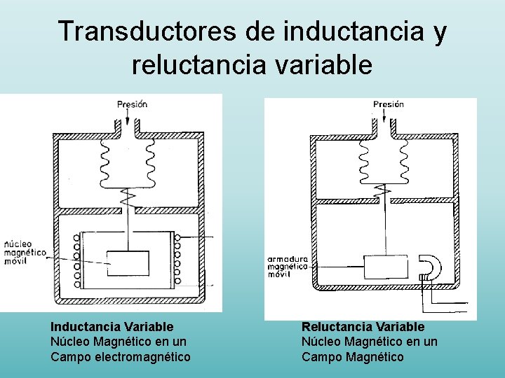 Transductores de inductancia y reluctancia variable Inductancia Variable Núcleo Magnético en un Campo electromagnético