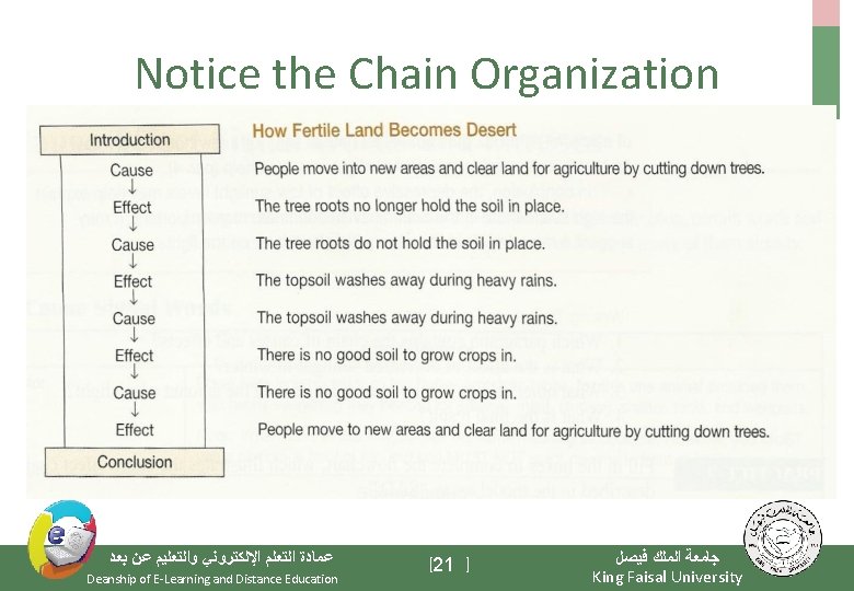 Notice the Chain Organization ﻋﻤﺎﺩﺓ ﺍﻟﺘﻌﻠﻢ ﺍﻹﻟﻜﺘﺮﻭﻧﻲ ﻭﺍﻟﺘﻌﻠﻴﻢ ﻋﻦ ﺑﻌﺪ Deanship of E-Learning and