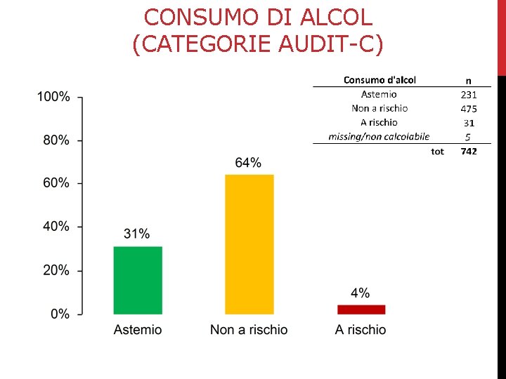 CONSUMO DI ALCOL (CATEGORIE AUDIT-C) 