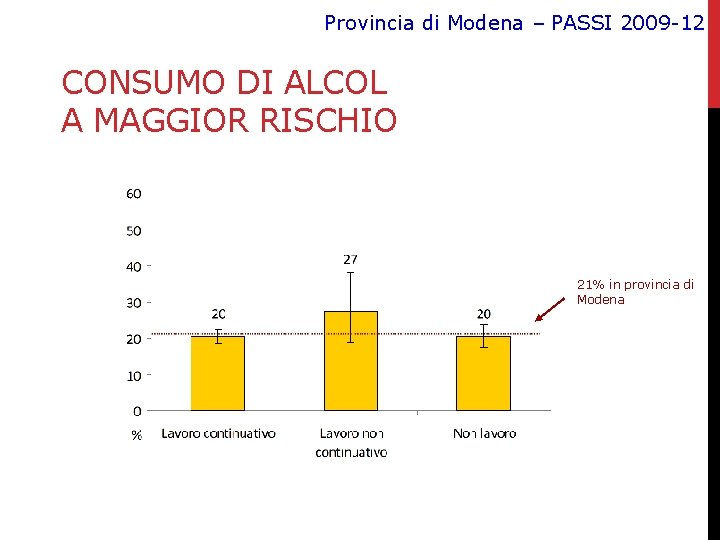 Provincia di Modena – PASSI 2009 -12 CONSUMO DI ALCOL A MAGGIOR RISCHIO 21%