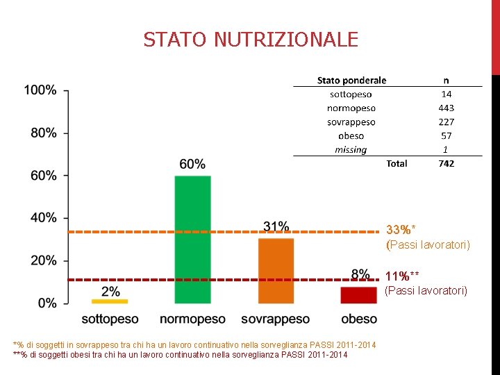 STATO NUTRIZIONALE 33%* (Passi lavoratori) 11%** (Passi lavoratori) *% di soggetti in sovrappeso tra