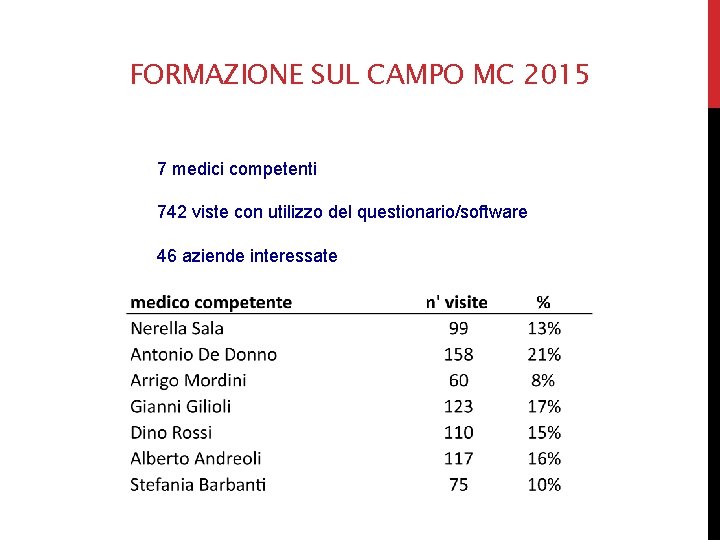 FORMAZIONE SUL CAMPO MC 2015 7 medici competenti 742 viste con utilizzo del questionario/software