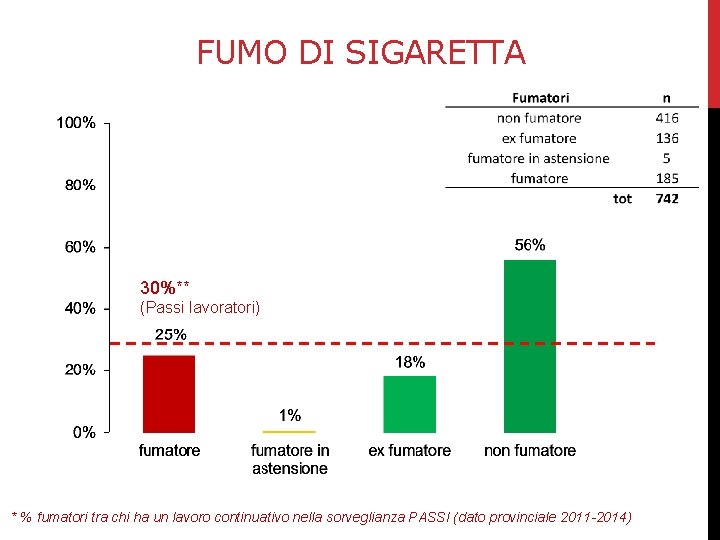 FUMO DI SIGARETTA 30%** (Passi lavoratori) * % fumatori tra chi ha un lavoro