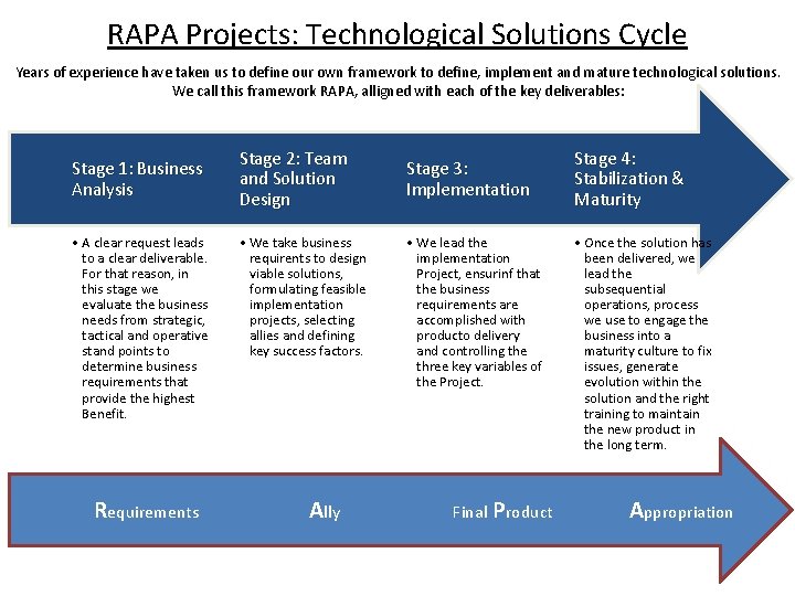 RAPA Projects: Technological Solutions Cycle Years of experience have taken us to define our