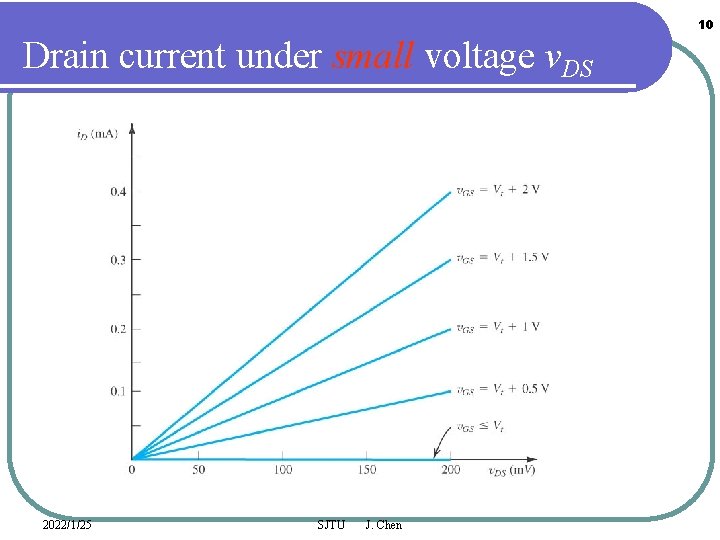 10 Drain current under small voltage v. DS 2022/1/25 SJTU J. Chen 