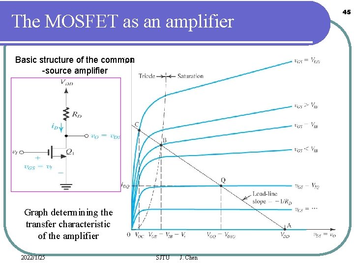 The MOSFET as an amplifier Basic structure of the common -source amplifier Graph determining