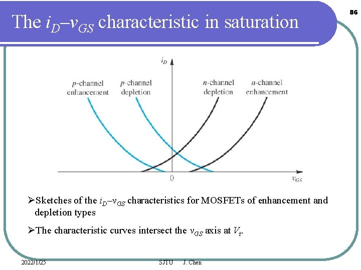 The i. D–v. GS characteristic in saturation ØSketches of the i. D–v. GS characteristics