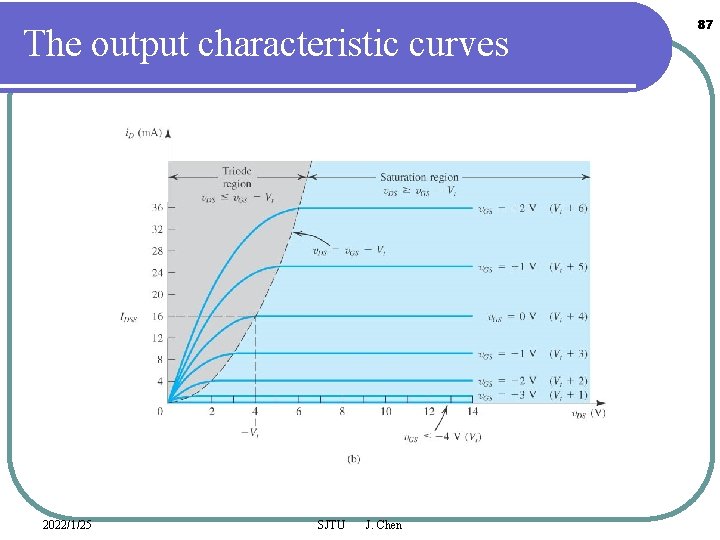 The output characteristic curves 2022/1/25 SJTU J. Chen 87 