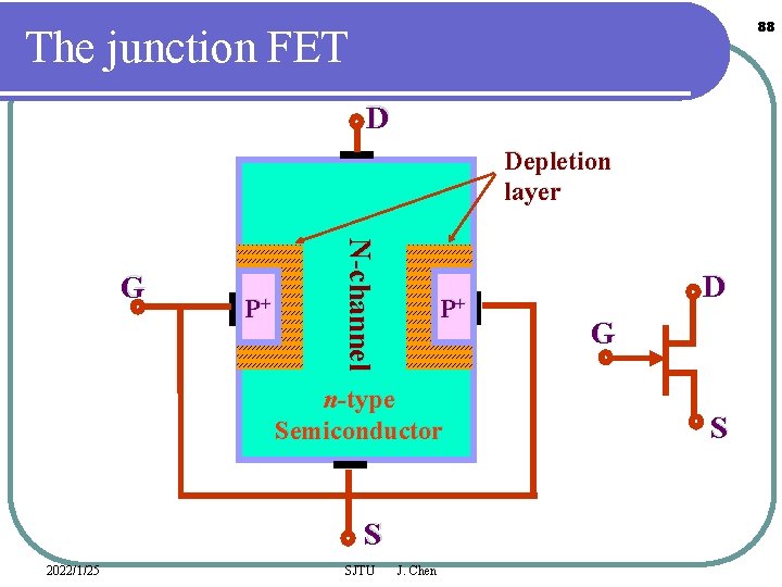 88 The junction FET D Depletion layer P+ N-channel G P+ n-type Semiconductor S