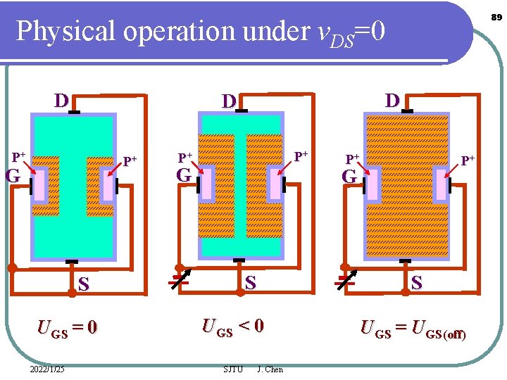 89 Physical operation under v. DS=0 D P+ P+ G UGS = 0 P+