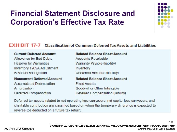 Financial Statement Disclosure and Corporation's Effective Tax Rate 17 -38 Mc. Graw-Hill Education Copyright