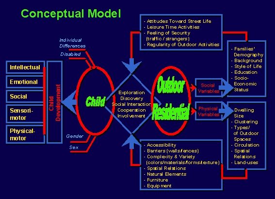 Conceptual Model Individual Differences - Attitudes Toward Street Life - Leisure Time Activities -