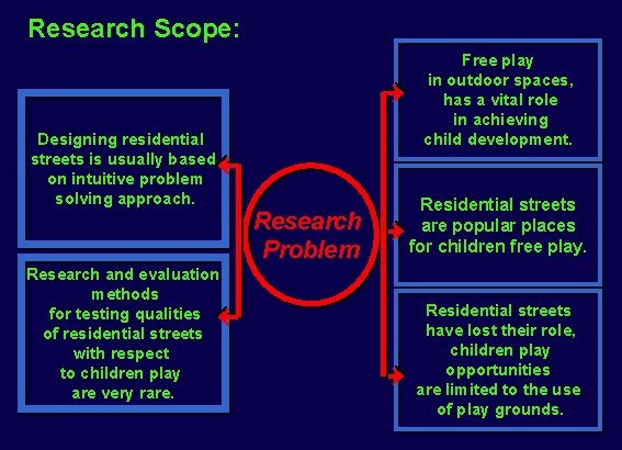Research Scope: Designing residential streets is usually based on intuitive problem solving approach. Research