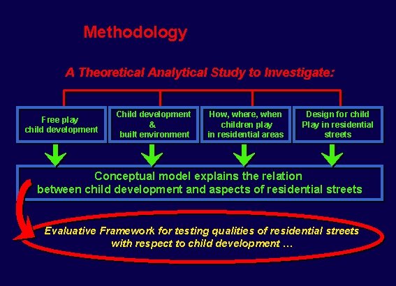 Methodology A Theoretical Analytical Study to Investigate: Free play child development Child development &