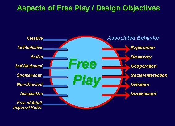 Aspects of Free Play / Design Objectives Associated Behavior Creative Self-Initiative Active Self-Motivated Spontaneous