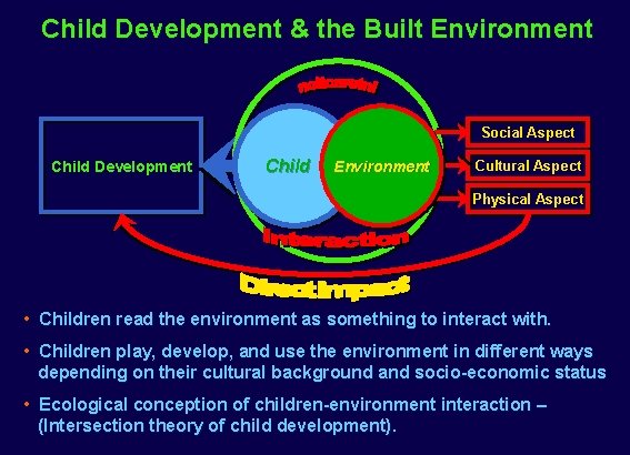 Child Development & the Built Environment Social Aspect Child Development Child Environment Cultural Aspect