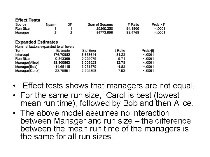  • Effect tests shows that managers are not equal. • For the same