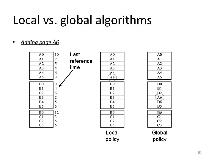 Local vs. global algorithms • Adding page A 6: A 6 Last reference time