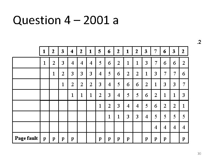 Question 4 – 2001 a. 2 Page fault 1 2 3 4 2 1