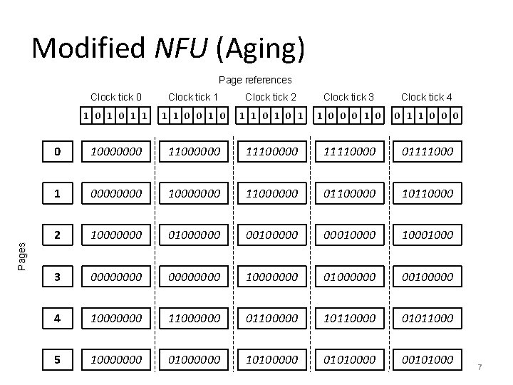 Modified NFU (Aging) Pages Page references Clock tick 0 Clock tick 1 Clock tick