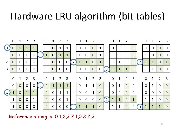 Hardware LRU algorithm (bit tables) 0 1 2 3 0 1 2 3 0