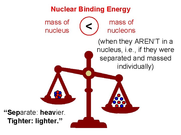 Nuclear Binding Energy mass of nucleus < mass of nucleons (when they AREN’T in