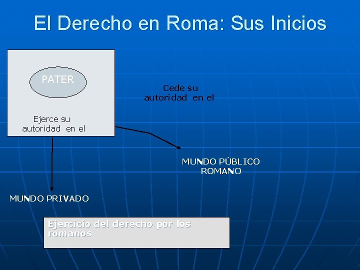 El Derecho en Roma: Sus Inicios PATER Cede su autoridad en el Ejerce su