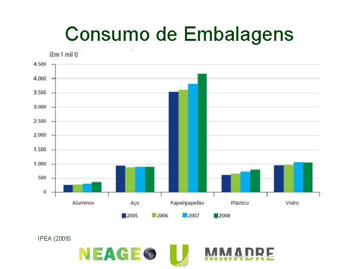 Consumo de Embalagens IPEA (2009) 
