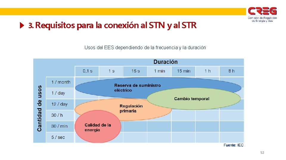 3. Requisitos para la conexión al STN y al STR Usos del EES dependiendo