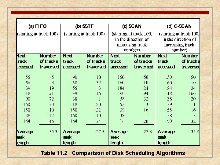 Table 11. 2 Comparison of Disk Scheduling Algorithms 