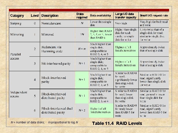 N = number of data disks; m proportional to log N Table 11. 4