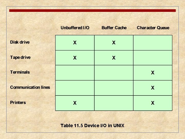 Table 11. 5 Device I/O in UNIX 