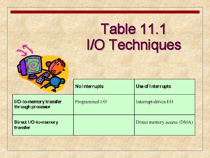 Table 11. 1 I/O Techniques 